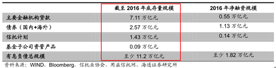 舉債不可怕，關(guān)鍵是有沒(méi)有能力還。據(jù)智通小編了解，國(guó)內(nèi)地產(chǎn)存續(xù)債券中約有 75%是在2019-2021 年間到期。此外地產(chǎn)企業(yè)貸款的期限以 3 年為主，過(guò)去兩年產(chǎn)生的大量貸款也將在 2018-2019 年到期，也就是說(shuō)未來(lái) 2-5 年地產(chǎn)行業(yè)債務(wù)到期壓力集中。