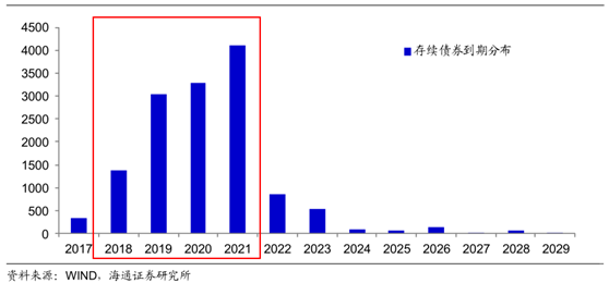 舉個(gè)例子來(lái)看，富力地產(chǎn)(02777)高負(fù)債是業(yè)界都知道的。從其2016年的年報(bào)數(shù)據(jù)來(lái)看，截至2016年底，該公司借款總額為1208.5億元。從債務(wù)組合來(lái)看，其中1年到期債有336.82億元，2至5年到期的為637.57億元，5年以上的為234.13億元。這樣看來(lái)，富力地產(chǎn)2至5年到期債占到總量的53%，占了大頭。