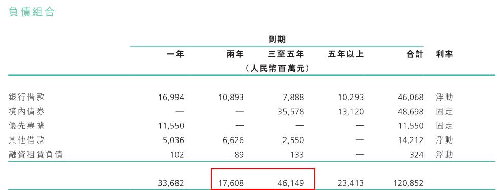 債務(wù)到期那就得還，融資環(huán)境寬松時(shí)，房企還能“以舊換新”替換債務(wù)結(jié)構(gòu)，如今，融資趨緊，房企想要借錢就沒(méi)那么容易了。一位多年從事金融行業(yè)的人士告訴智通小編，以他的經(jīng)驗(yàn)來(lái)看，這次國(guó)家主動(dòng)去泡沫，他判斷這次融資趨緊的持續(xù)時(shí)間會(huì)比較長(zhǎng)，甚至?xí)^(guò)5年時(shí)間。