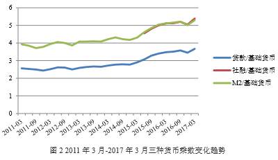【啟迪專欄】貨幣乘數(shù)創(chuàng)歷史新高并不意味政策拐點來臨