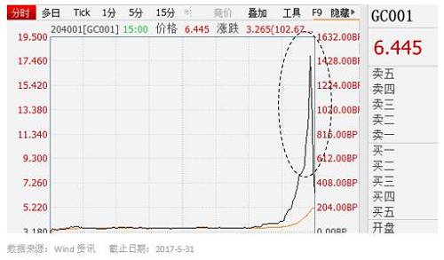 這么高的收益，簡(jiǎn)直是合法高利貸，因?yàn)镚C001的操作原理就是你將錢借給別人一天而收到的利息。