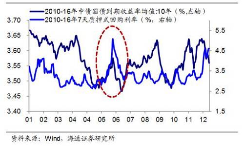 對(duì)于這一悲觀預(yù)期，央行相關(guān)人士還是在5月25日的利率定價(jià)自律做然會(huì)上表了態(tài)：擬在6月上旬開展MLF操作和啟動(dòng)28天逆回購(gòu)，以保持流動(dòng)性基本穩(wěn)定。所以當(dāng)下雖然緊張、預(yù)期足夠悲觀，但說不定6月可能并沒有想象中的那么差。