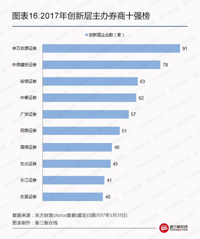 2017年創新層主辦券商十強榜
