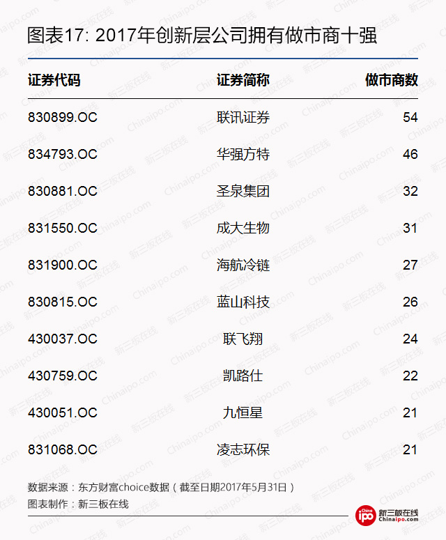 2017年創新層公司擁有做市商十強
