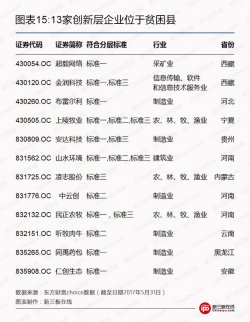 13家創(chuàng)新層企業(yè)位于貧困縣