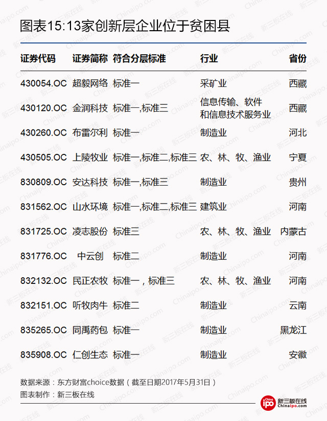 13家創(chuàng)新層企業(yè)位于貧困縣
