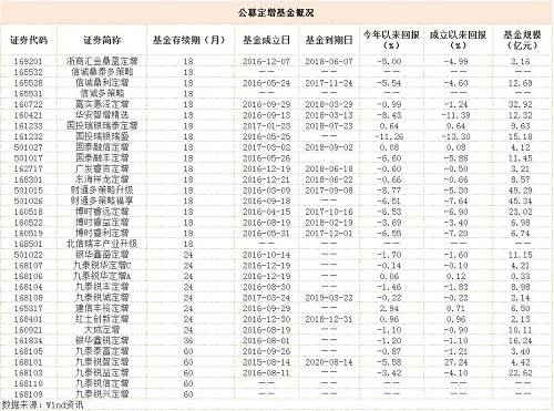 一位參與了大量定增項目的公募高層指出，新規之下由于產品封閉期變長，“資金的時間成本變高，市場的不確定因素也增多，定增折價率的優勢和投資價值都在長時間均攤中被削弱了”。