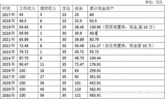 40歲實現財務自由實操指南