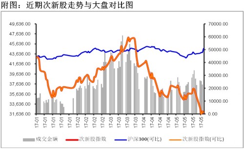 次新股指數走低 網下打新進入薄利期