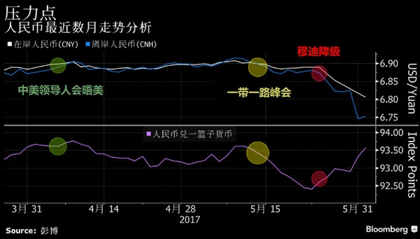 人民幣突然升值令分析師一頭霧水