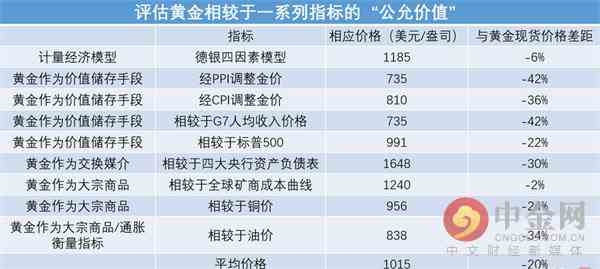 黃金公允價值? 