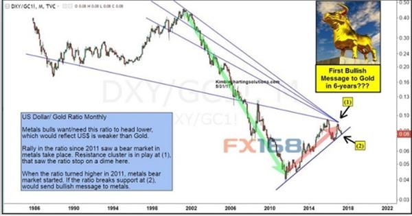 (圖片來源:Kimble Charting Solutions、FX168財經網)