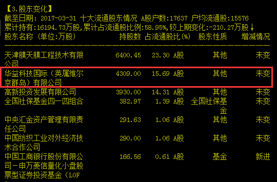 津膜科技股東華益科技違規減持 被天津證監局警示處罰
