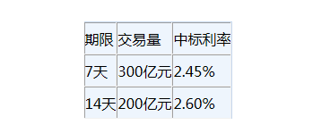 央行周五開展500億逆回購 重返單日凈投放