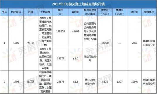 5月蕪湖市區(qū)兩宗地塊出讓 吸金接近兩個(gè)億！