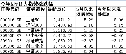 百億私募:現在是抄底中小市值股票最好時機 你信嗎?