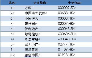 2017中國上市房企百強揭曉 行業洗牌加速