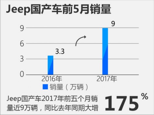 Jeep國產(chǎn)車前五月銷量近9萬輛 同比大增175%-圖2