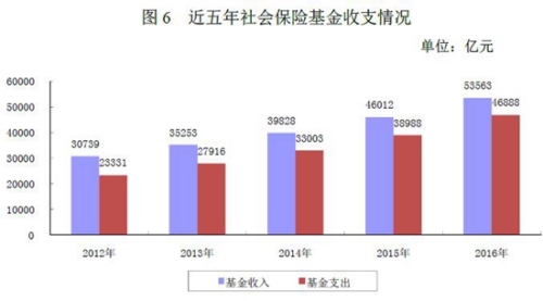 近五年社會(huì)保險(xiǎn)基金收支情況。來(lái)自人社部 點(diǎn)擊進(jìn)入下一頁(yè)