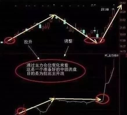 炒股戰法：欲想得股市“千里馬”，必先破解跟莊“陰謀”，收藏！