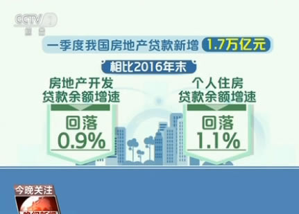 而從全國范圍來看,央行發(fā)布的數(shù)據(jù)顯示:今年一季度,我國房地產(chǎn)貸款新增1.7萬億元。相比2016年末,房地產(chǎn)開發(fā)貸款余額增速回落0.9%。個人住房貸款余額增速回落1.1%。