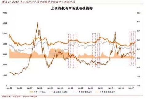 中金：不必對A股過度悲觀 下半年“股債雙牛”概率略高