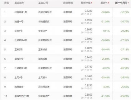 王亞偉“愛股”大跌 明星私募也面臨業績下滑爆
