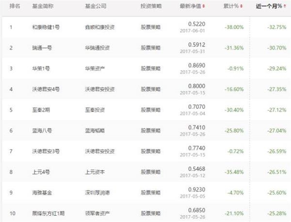 數據來源：私募排排網 