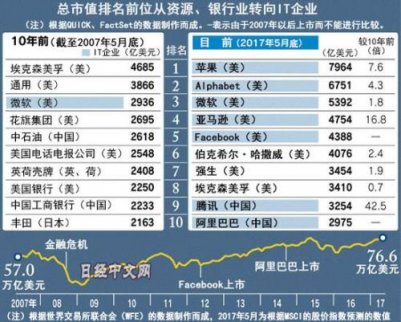 全球股市總市值創新高 市值排名轉為IT