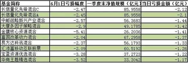 部分股票集中度較高基金(一季報(bào))