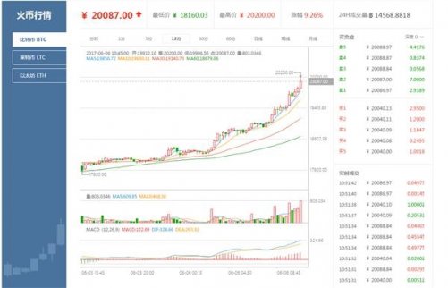 國內(nèi)比特幣價(jià)格創(chuàng)歷史新高