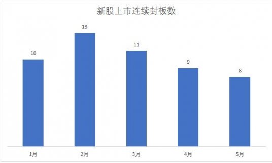 新股發行數減少封板數下滑 6000億打新底倉該怎么