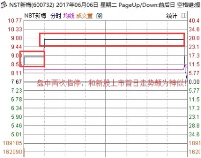 把NST新梅當新股炒 一天竟虧30% 