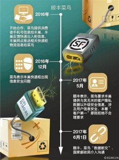 菜鳥順豐之爭：京東、美團、網易、騰訊全都支持順豐