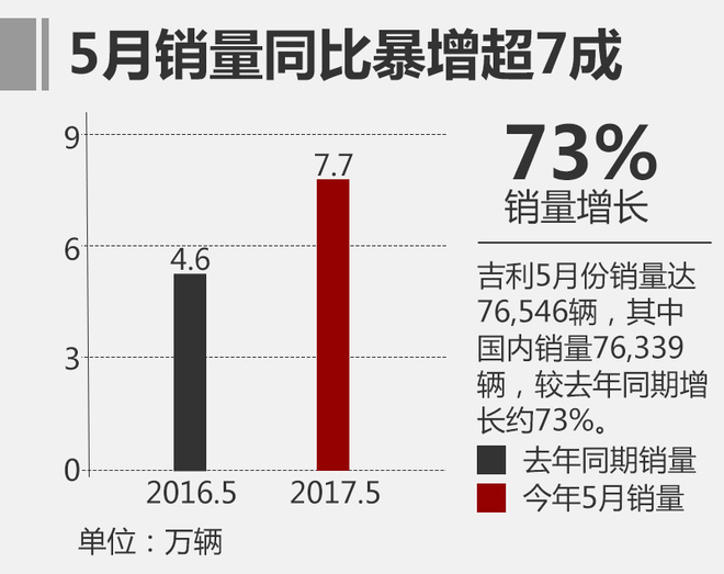吉利5月銷量大增7成 博越連續(xù)6月破2萬