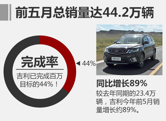 2017年5月份吉利汽車總銷量為76,546輛，同比增長約67%，其中中國市場(chǎng)總銷量為76,339輛，同比增長約73%。今年1-5月總銷量達(dá)441,854輛，相較去年同期增長89%，至此吉利已完成其2017年百萬銷量目標(biāo)的44%。