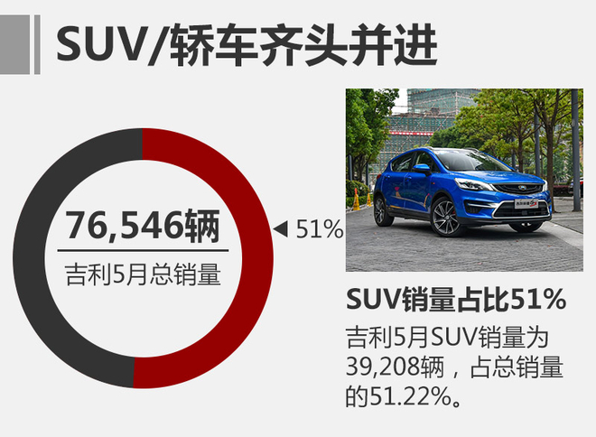 博越、帝豪GS和遠(yuǎn)景SUV三款SUV車型的5月總銷量達(dá)39,208輛，占當(dāng)月銷量的51.22%，占總銷量的比重相比4月稍有上升，SUV的優(yōu)秀表現(xiàn)也讓吉利成為目前中國品牌少有的轎車、SUV兩個(gè)板塊均健康發(fā)展的廠商。