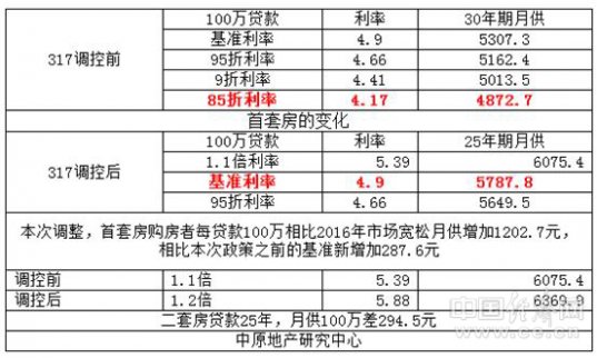 北京房價降溫：首套房按揭利率上漲10% 