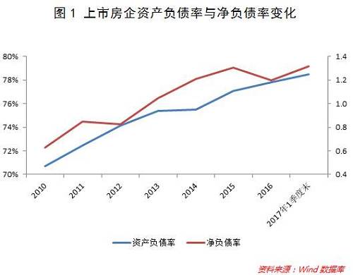 房地產(chǎn)融資渠道遭圍堵，房企未來靠什么“輸血”？