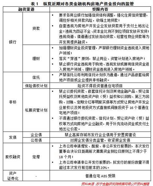 從房地產(chǎn)開發(fā)貸款看，自2015年一季度以來，增速持續(xù)下降，從26.05%降至2017年一季度末的7.02%（參見圖2），特別是拿地貸款的發(fā)放受到的限制較多。