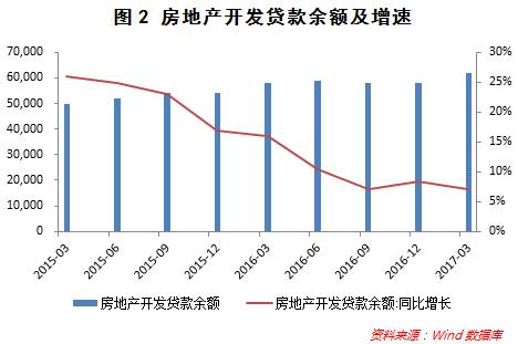 從房地產(chǎn)信托發(fā)行規(guī)模看，近年增速也呈下滑趨勢，自2012年以來，多個年份出現(xiàn)負增長（參見圖3），這與信托投向房地產(chǎn)行業(yè)的監(jiān)管加強有關。