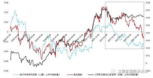 注：采用11個主要新興市場國家貨幣（浮動匯率制度）相對美元平均加權匯率作為參考標準，以2016年1月1日為基期，對比分析人民幣對美元和新興市場貨幣走勢。數據來源：wind，作者計算結果。