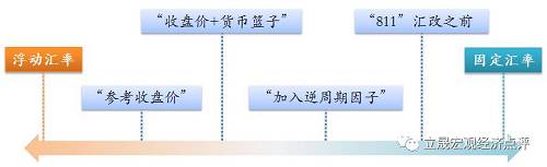對于中國這樣的大型開放經濟體而言，最終選擇的匯率制度必然是自由浮動。最新的匯率機制改革卻與這一目標漸行漸遠，外匯市場干預可能重新成為常態化操作，并對境內貨幣供應形成新的擾動。