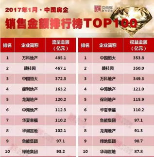 2017年房企銷售趨勢走低 房企拿地熱情依舊不減