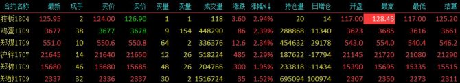 商品漲跌分化，中期雞蛋市場存在回升的預期