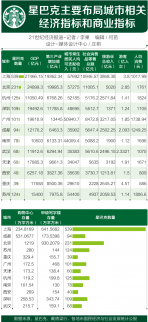主要城市商業競爭力