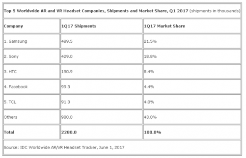 索尼賣出了100萬臺PS VR