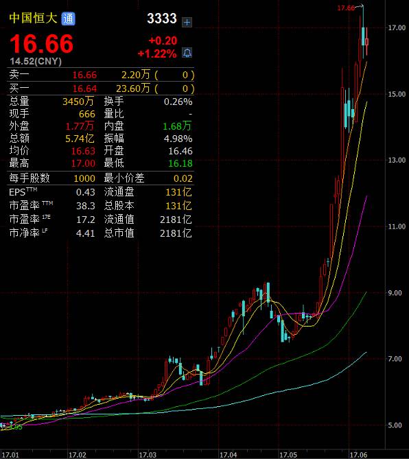 中國恒大的大股東許家印身價也大幅飆升，Wind信息顯示，2016年年底，許家印持有中國恒大74.2%的股權(quán)。按此比例計算，2017年以來許家印在中國恒大的市值增加了989.8億元人民幣，財富身價達1426.9億元人民幣。