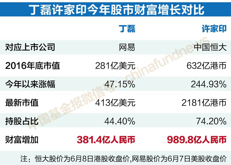 其實，網(wǎng)易丁磊2017年以來的財富也增加不少，受益于美股上市的網(wǎng)易（美股代碼：NTES）股價今年以來上漲近50%。
