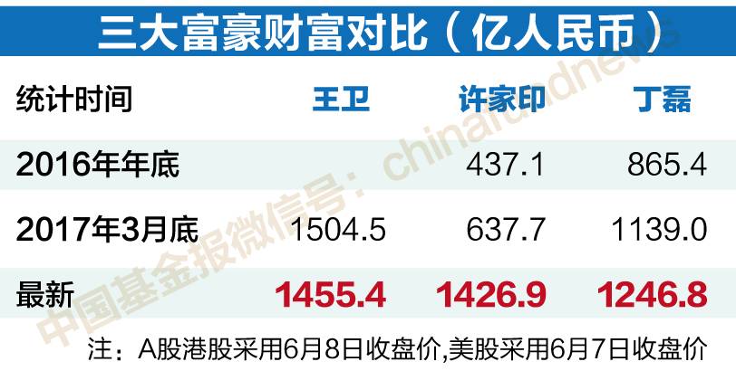 2016年年底時，王衛(wèi)旗下的順豐控股(53.940, 0.00, 0.00%)還沒有上市；2017年2月順豐控股上市后，王衛(wèi)的財富身價在3月底達到了1504.5億元，明顯超過了當(dāng)時丁磊的財富身價，是當(dāng)時許家印財富身價的2.36倍。